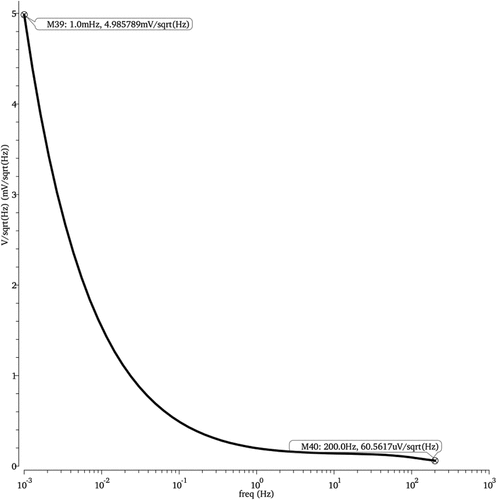 Figure 23. Equivalent output noise characteristics