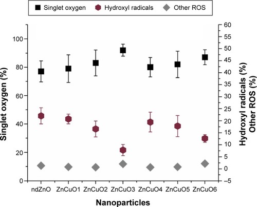 Figure 6 Percentage production of reactive oxygen species (ROS) moieties by the ZnCuO nanoparticles using 0.1 mM sodium azide and 1 mM mannitol as singlet oxygen and hydroxyl radical scavengers.Abbreviation: nd, non-doped.