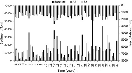 Fig. 6 Comparison of annual sediment production of future scenarios and the baseline.