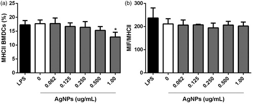Figure 6. MHC Class II molecule expression on BMDC after 12 h exposure to AgNP. (a) Percentage MHCII+ cells. (b) Mean fluorescence intensity (MIF) for MHCII expression among MHCII+ cells. Lipopolysaccharide (LPS)-treated cells = positive control. Values shown are means ± SD (n = 3/treatment). *p < 0.05 vs. untreated cells.