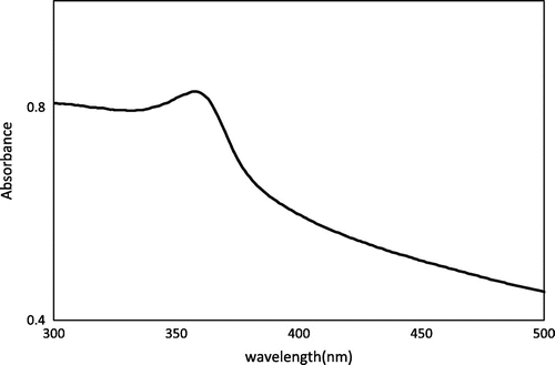 Figure 2a. UV–vis spectrum of pure ZnO NPs.