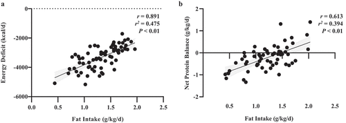 Figure 4. Adapted from Margolis et al., 2016 [Citation3]. Association between energy deficit (a) and net protein balance (b) to relative fat intake during 4-day cold-weather operation.