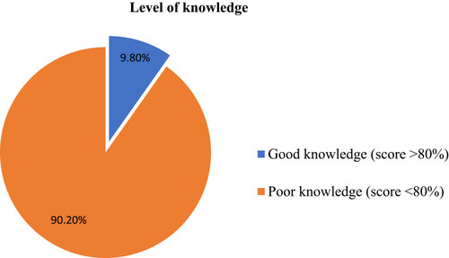 Figure 2 Level of knowledge of a study conducted on knowledge of basic neonatal resuscitation and associated factors among midwives and nurses working in the public health institutions, in Eastern Ethiopia, 2018 [n=427].
