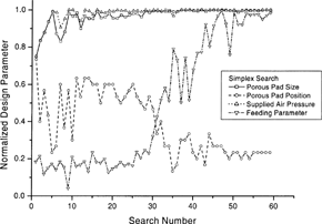 FIG. 6(b) The search paths of design parameters of simplex solution in Fig. 6(a). The design parameters are normalized within their upper and lower bounds, respectively.