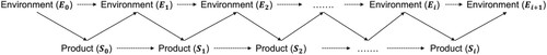 Figure 1. Design: environment changing process.