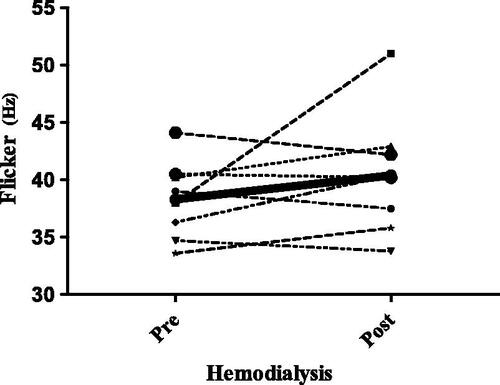 Figure 3. Changes in CFF pre- and post-hemodialysis.