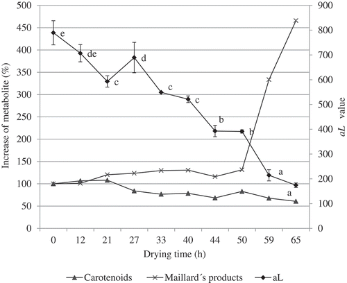 Figure 2. Effect of increased carotenoids and Maillard products on the change in a L value during smoke-dehydration of jalapeno rayado peppers. Different letters in a L value indicate significant difference (p ≤ 0.05 and n = 3), according to Tukey’s test.Figura 2. Efecto del incremento de los carotenoides y productos de Maillard en el cambio del valor a L, durante el deshidratado-ahumado de chile jalapeño rayado. Letras diferentes en el valor a L, indican diferencia significativa (p ≤ 0.05 y n = 3), con prueba de Tukey.