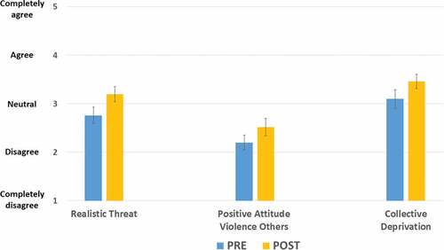 Figure 2. Polarization belief system; Differences in mean scores over time (before and after participation) on the scales realistic group threat, positive attitudes towards violence done by others to achieve certain goals or ideals and collective deprivation. A higher score indicates a higher presence of these expressions or experiences. Error bars represent the standard error of the mean