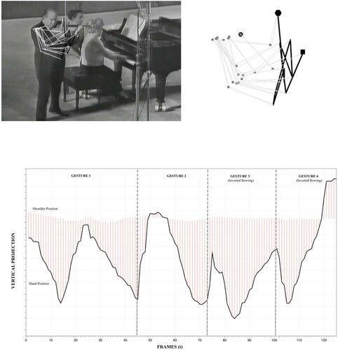 Figure 6. Stills and gestural analysis (125 frames at a 1/12 frame extraction rate) of David Oistrakh performing a forward-moving stagnant gesture in Debussy, Violin Sonata, mm 18–21 (Example 12).