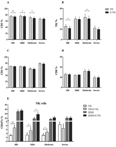 Figure 1. The evaluation of the effect of C-Vx on T and NK cell ratios and NK cell cytotoxicity. (A) CD3+ total T, (B) CD3−CD16+CD56+ NK, (C) CD4+, (D) CD8+ T cell frequencies, and (E) CD107a expression of NK cells in patient groups and healthy donors with and without C-Vx. (*p < 0.05, **p < 0.001, ***p < 0.0001) (US: unstimulated, HD: healthy donors).