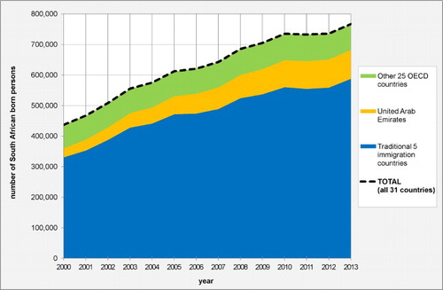 Figure 6. Development of total stock of South African born persons overseas, 2000–13. Source: see Figures 2–5.