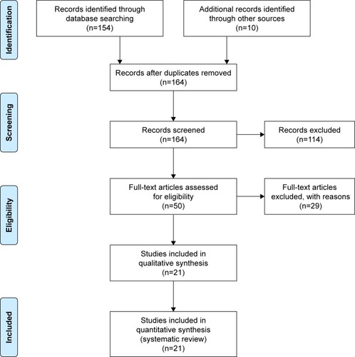 Figure 1 PRISMA 2009 flow diagram for selection of the studies.