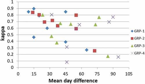 Figure 10. Kappa of four different groups (GRP case) in relation with the Mean Day Difference of the S2 reference map to the S1 target date, after taking into consideration possible misclassified outcomes.