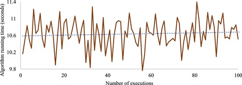 Figure 11. Record of the running time of the proposed methodology in 100 independent executions.