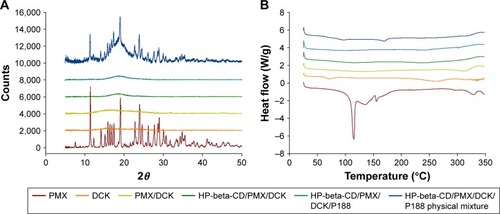 Figure 2 (A) PXRDs of PMX, DCK, PMX/DCK, HP-beta-CD/PMX/DCK, HP-beta-CD/PMX/DCK/P188, and a physical mixture of HP-beta-CD, PMX, DCK, and P188. (B) DSC thermograms of PMX, DCK, PMX/DCK, HP-beta-CD/PMX/DCK, and HP-beta-CD/PMX/DCK/P188, and a physical mixture of HP-beta-CD, PMX, DCK, and P188.Notes: HP-beta-CD/PMX/DCK, ion-pairing complex between HP-beta-CD/PMX and DCK; HP-beta-CD/PMX/DCK/P188, ion-pairing complex between PMX and DCK containing HP-beta-CD and P188; PMX/DCK, ion-pairing complex between PMX and DCK.Abbreviations: DCK, Nα-deoxycholyl-l-lysyl-methylester; DSC, differential scanning calorimetry; HP-beta-CD, 2-hydroxypropyl-beta-cyclodextrin; P188, poloxamer 188; PMX, pemetrexed; PXRD, powder X-ray diffractogram.