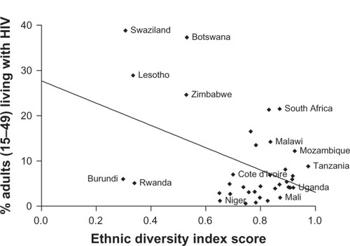 Figure 1 Correlation between adult HIV prevalence and ethnic diversity in 2003 (select country labels).