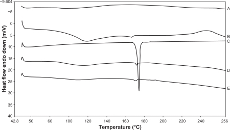 Figure 3 Overlay showing differential scanning calorimetry thermograms of Eudragit S100 (A) sodium alginate (B) valdecoxib (C) physical mixture of valdecoxib, sodium alginate, and Eudragit S100 (D) and coated microspheres of valdecoxib in sodium alginate (E) (VSAE-2).