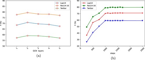 Figure 6. The performance of IIM under different parameters. (a) The impact of network layers, and (b) The impact of steps.