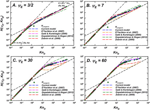 Figure 5. Langevin-inferred H (referred to as HLangevin shown as green circles with black outline) and the predictions of various models considered for evaluation are plotted as a function of KnD for ΨE=32,7, 30, 60. In each panel, the predictions of the unscreened Coulomb (SD=∞) model (EquationEquation (10)(10) H(KnD,ΨE)=eµHHSKnD.(10) , blue dashed line), D’Yachkov et al. (Citation2007) in orange, Gatti and Kortshagen (Citation2008) in pink, Gopalakrishnan and Hogan (Citation2012) in dark green, and Zobnin et al. (Citation2008) in red are shown. Also shown are the infinitely collisional (EquationEquation (6a)(6a) KnD→0: H=4πKnD2,(6a) ) and collision-less (EquationEquation (6b)(6b) KnD→∞: H=8πKnD.(6b) ) limits as dashed black lines. For comparison of the difference between model predictions and HLangevin, see Figure 6.