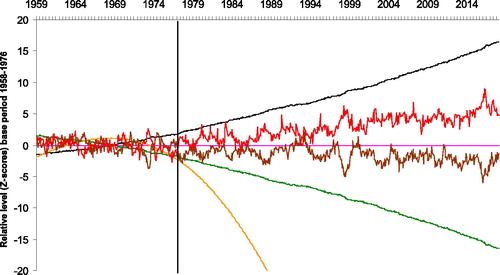 Fig. 2. Monthly data, Z-score base period November 1958 - December 1976 (period to left of vertical black line). Putative control system model for global surface temperature, full set of elements: Disturbance (level of atmospheric CO2) (black curve); control system setpoint for temperature (purple line); observed temperature (red curve); level of control system error (P_error) (green curve); integral (cumulative sum) of control system error (I_error) (orange curve); derivative (first difference) of control system curve (D_error) (brown curve).