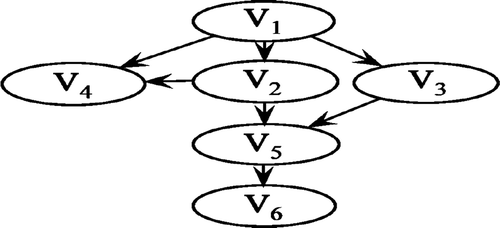 Figure 6. Bayesian network