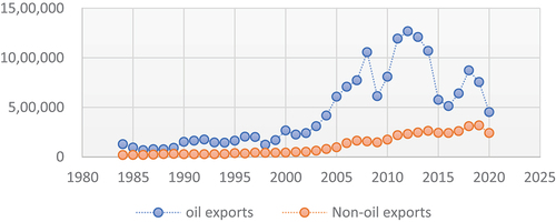 Figure 1. Oil and non-oil Saudi exports.