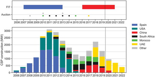 Figure 1. Policies triggering new CSP projects (upper panel) and CSP capacity under construction per year (lower panel), 2006–2022. Upper panel: only support that triggered construction is displayed; hence, Morocco has no entry for 2019 as Midelt 1 has not broken ground (in April 2020). The US PPA deals are not included. Lower panel: includes stations under construction in January 2020 and scheduled for completion before the end of 2022. Source: csp.guru (Citation2020)