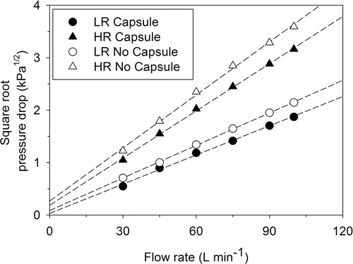 FIG. 1. Relationship between airflow rate and generated pressure drop for low- (LR) and high-resistance (HR) RS01® inhalers, with and without a capsule. Coefficient of correlation values were greater than 0.996 for all regression lines.
