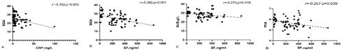 Figure 2. Correlations between pro-inflammatory factors and the following nutritional indices: A CRP and SGA (r=–0.332, p = 0.003); B SF and SGA (r=–0.382, p = 0.001); C SF and ALB (r=–0.270, p = 0.018); and D SF and PhA (r=–0.257, p = 0.039). Pearson’s or Spearman’s correlation analysis was applied.