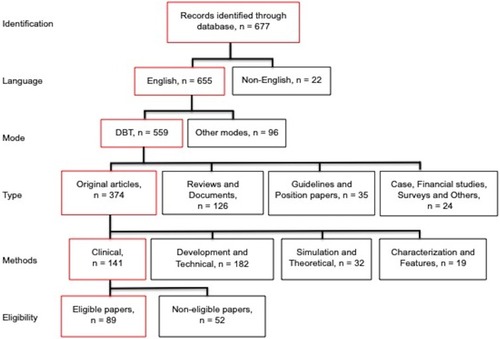 Figure 2 The strategy and scope of this review, the number of identified articles and the number considered eligible for inclusion in this work. The decision taken at each step of the eligibility process is shown in a red box.