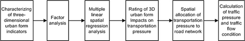 Figure 3. Research process.