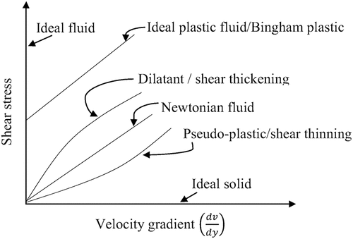 Figure 3. Different types of fluid and viscosity patterns