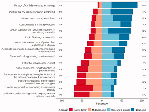 Figure 7. Rating of potential barriers to the delivery of telehealth by NHS hearing care professionals.