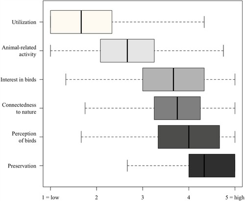 Figure 3. Boxplot of the following variables: Utilization (Md = 1.67); Animal-related activities (Md = 2.67); Interest in birds (Md = 3.67); Connectedness to nature (Md = 3.75); Perception of birds (Md = 4.00); Preservation (Md = 4.33).