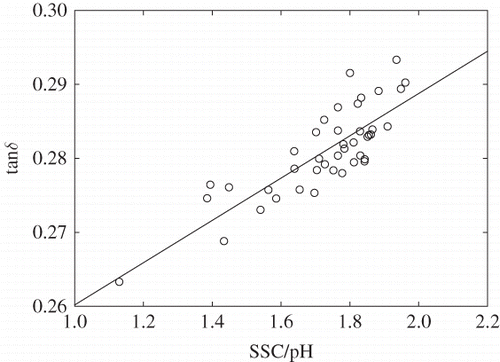 Figure 6 Linear regression of juice loss tangent on SSC/pH at 4500 MHz and 24°C for the 42 watermelons in this study, R 2 = 0.69.