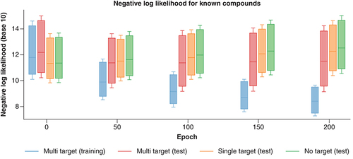 Figure 2. Model evaluation.Boxplots report the distribution of NLL values for MT-, ST- and NT-CPDs during fine-tuning of the REINVENT model after 0, 50, 100, 150 and 200 epochs. For clarity, statistical outliers are omitted.MT-CPD: Multi-target compound; NLL: Negative log-likelihood; NT-CPD: No-target compound; ST-CPD: Single-target compound.