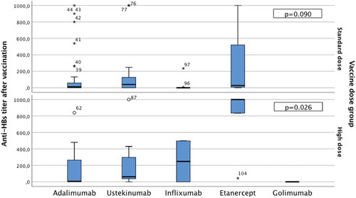 Figure 1. Comparison of serum anti-HBs titers in standard dose and high dose vaccine groups.