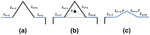 Figure 4. Simplification of a segment with a sharp corner: Original corner formed by two large edges (a), creation of a triangle with center point (b), and simplified corner (c).