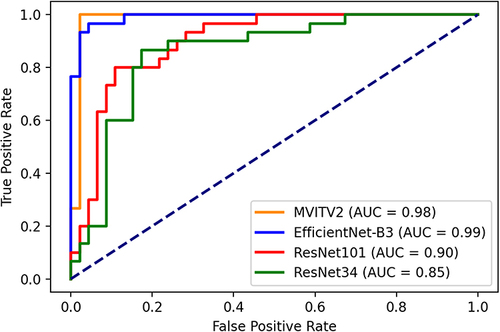 Figure 1 ROC curves for all models on internal validation set.