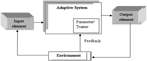 Figure 2. Adaptive system