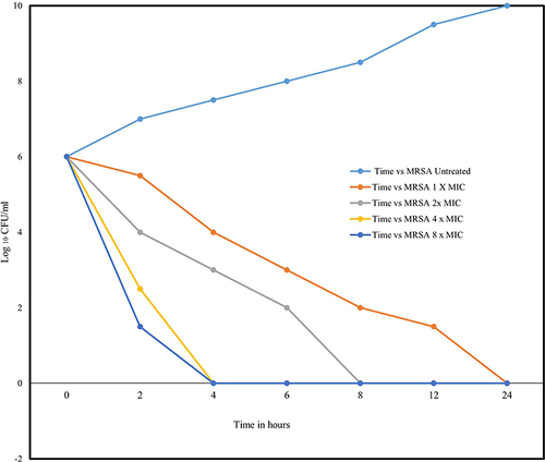 Figure 1 Time kill kinetic assay showing the inhibition of the MRSA by the C. asiatica at 1× MIC, 2× MIC, 4× MIC and 8× MIC. At 1× MIC, the complete inhibition was achieved within 24 hours of incubation, and when MIC was increased to 4× and 8×, the bactericidal effect was noticed within 4 hours of incubation.