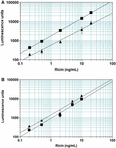 Figure 4. ECL calibration curves. In each graph the squares represent control standards in BPTG. (a) BPTG and milk diluted 1:2; (b) BPTG and similar buffer with only 0.25% BSA.