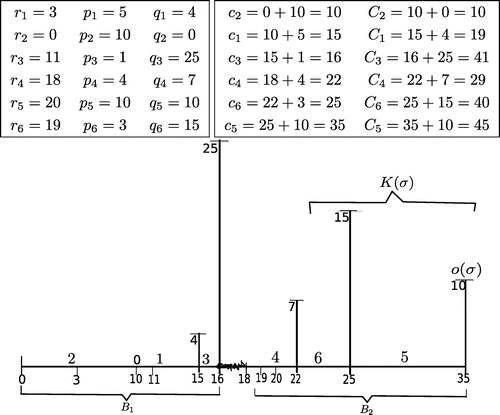 Figure 1. Schedule σ (the dashed line represents a gap, and vertical lines represent job delivery times).