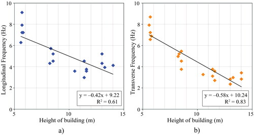 Figure 10. Fundamental frequency and height relationship of surveyed building (a) along longitudinal direction; and (b) along transverse direction.