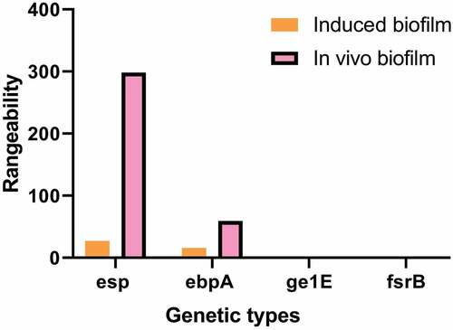 Figure 6. Comparison of gene expression changes of biofilm and induced biofilm in vivo