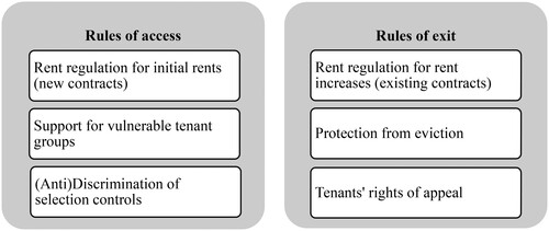 Figure 1. The decommodifying capacity of tenancy law for tenants through strategically activating the rules of access and the rules of exit. Based on Doling, Citation1999; Haffner et al., Citation2018; Kettunen & Ruonavaara, Citation2021; and Lind, 2001.