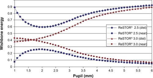 Figure 1 Comparative energy distribution of multifocal intraocular lenses.