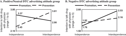 Figure 1. Profile plots on the intention to talk with physician about advertised drug.