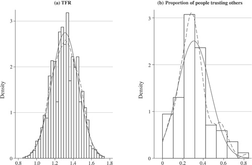 Figure 3 Density distributions of the TFR and generalized social trust across Italian provincesNotes: The graph shows in panel (a) the density distribution of the average TFR in the period 2008–13 and in panel (b) the density distribution of generalized social trust in 1990. The continuous curve represents the hypothetical normal density distribution, while the dashed curve shows the actual k-density distribution. Source: EVS 1990, Nannicini (Citation2013), and Istat.