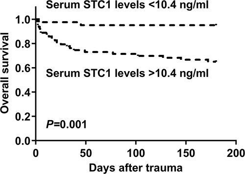 Figure 9 Survival curve showing 180-day death after severe traumatic brain injury across serum stanniocalclin-1 levels. 180-day overall survival time was significantly lower in patients with serum stanniocalclin-1 levels above 10.4 ng/mL than in those with serum stanniocalclin-1 levels below 10.4 ng/mL (P<0.01).